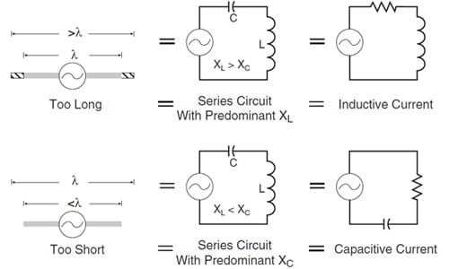 Effect of mismatch between antenna length and operating frequency